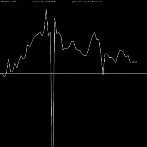 Force Index chart Ideanomics, Inc. IDEX share NASDAQ Stock Exchange 