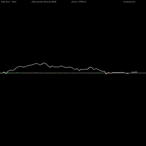 Force Index chart Invesco FTSE International Low Beta Equal Weight ETF IDLB share NASDAQ Stock Exchange 