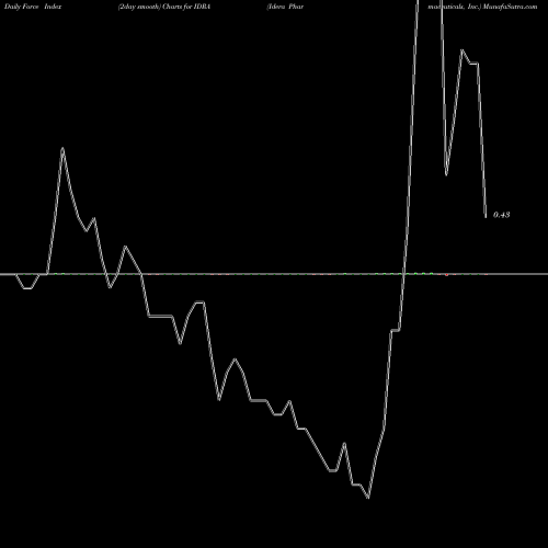 Force Index chart Idera Pharmaceuticals, Inc. IDRA share NASDAQ Stock Exchange 