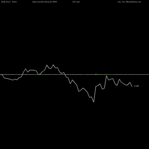 Force Index chart I.D. Systems, Inc. IDSY share NASDAQ Stock Exchange 