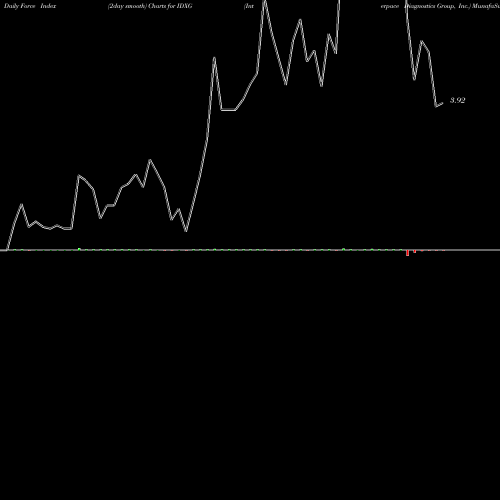 Force Index chart Interpace Diagnostics Group, Inc. IDXG share NASDAQ Stock Exchange 