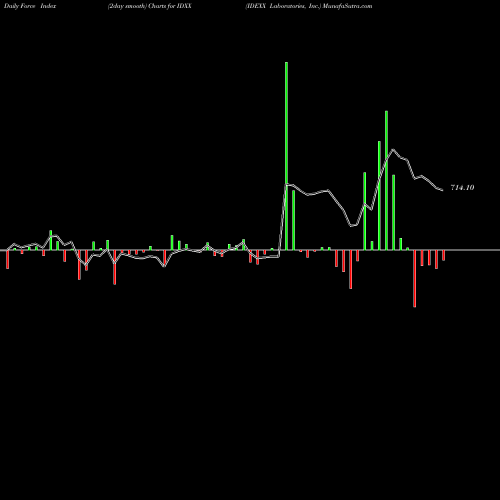 Force Index chart IDEXX Laboratories, Inc. IDXX share NASDAQ Stock Exchange 
