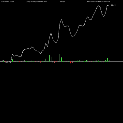 Force Index chart Ideaya Biosciences Inc IDYA share NASDAQ Stock Exchange 