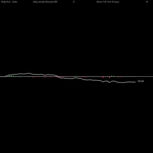 Force Index chart IShares 7-10 Year Treasury Bond ETF IEF share NASDAQ Stock Exchange 