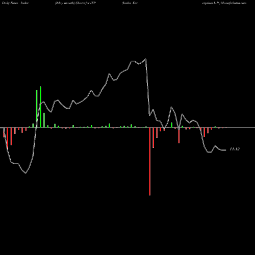 Force Index chart Icahn Enterprises L.P. IEP share NASDAQ Stock Exchange 