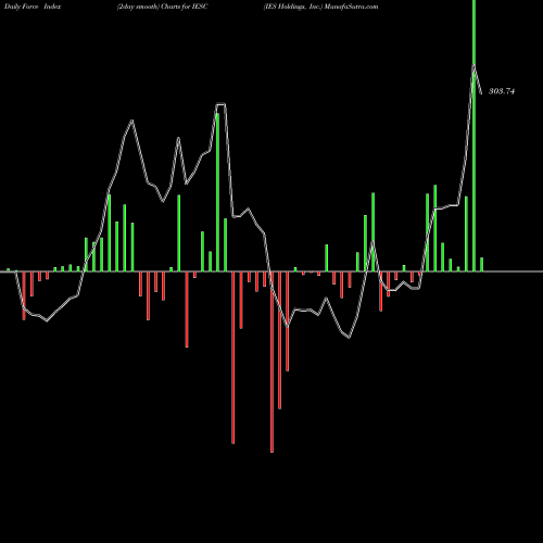 Force Index chart IES Holdings, Inc. IESC share NASDAQ Stock Exchange 