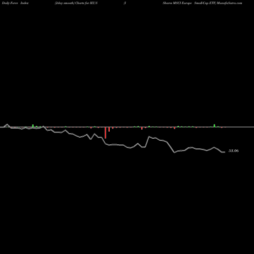 Force Index chart IShares MSCI Europe Small-Cap ETF IEUS share NASDAQ Stock Exchange 