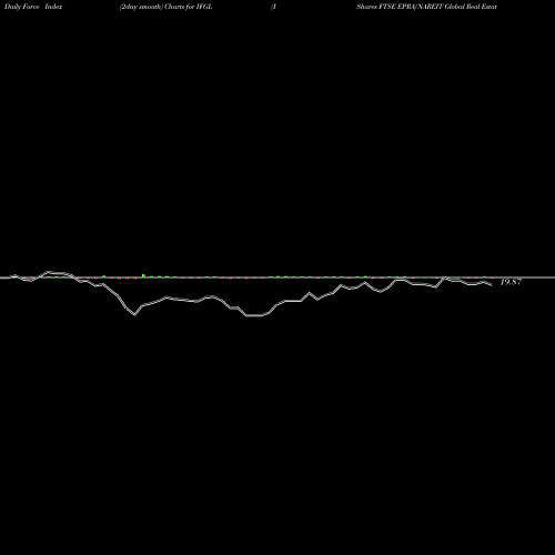 Force Index chart IShares FTSE EPRA/NAREIT Global Real Estate Ex-U.S. Index Fund IFGL share NASDAQ Stock Exchange 