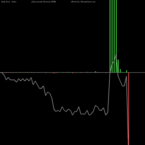 Force Index chart IFresh Inc. IFMK share NASDAQ Stock Exchange 