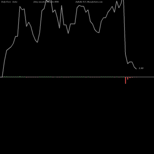 Force Index chart InflaRx N.V. IFRX share NASDAQ Stock Exchange 