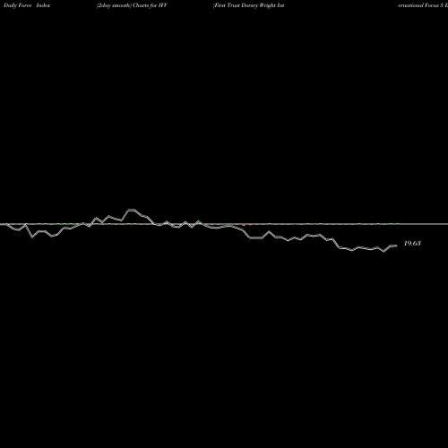 Force Index chart First Trust Dorsey Wright International Focus 5 ETF IFV share NASDAQ Stock Exchange 