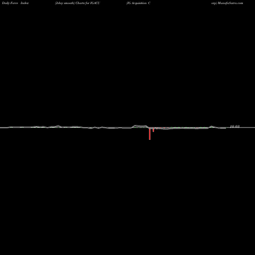 Force Index chart IG Acquisition Corp IGACU share NASDAQ Stock Exchange 