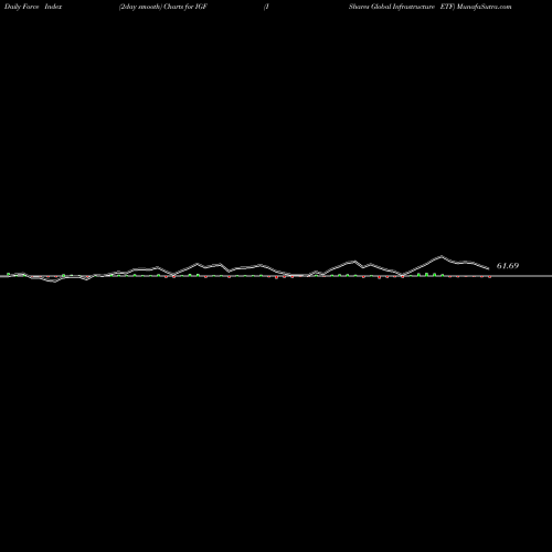 Force Index chart IShares Global Infrastructure ETF IGF share NASDAQ Stock Exchange 