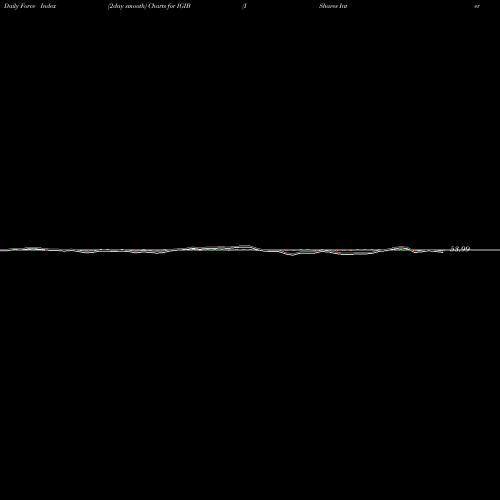 Force Index chart IShares Intermediate-Term Corporate Bond ETF IGIB share NASDAQ Stock Exchange 