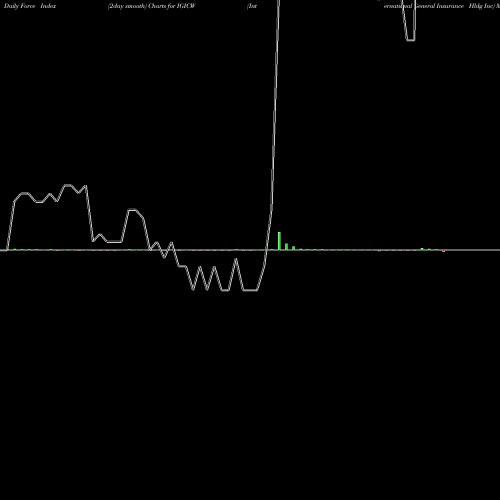 Force Index chart International General Insurance Hldg Inc IGICW share NASDAQ Stock Exchange 