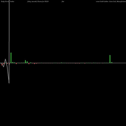 Force Index chart Internet Gold Golden Lines Ltd. IGLD share NASDAQ Stock Exchange 