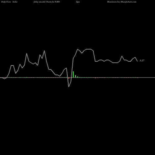 Force Index chart Igm Biosciences Inc IGMS share NASDAQ Stock Exchange 