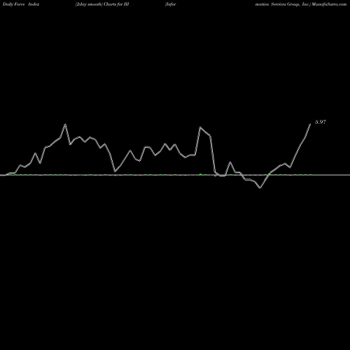 Force Index chart Information Services Group, Inc. III share NASDAQ Stock Exchange 