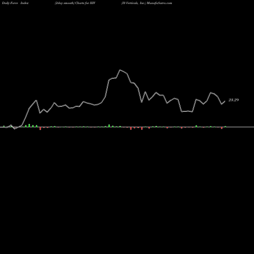 Force Index chart I3 Verticals, Inc. IIIV share NASDAQ Stock Exchange 