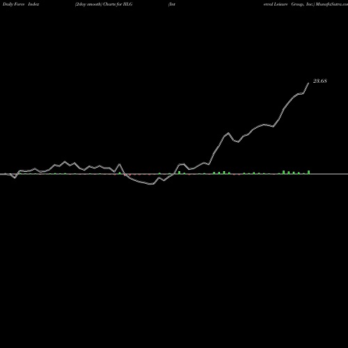 Force Index chart Interval Leisure Group, Inc. IILG share NASDAQ Stock Exchange 