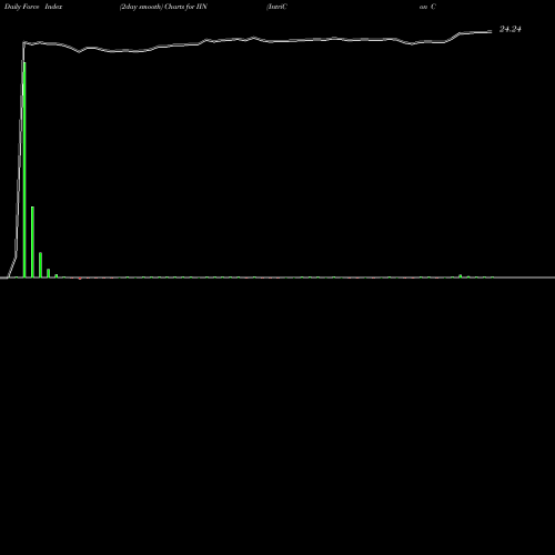 Force Index chart IntriCon Corporation IIN share NASDAQ Stock Exchange 
