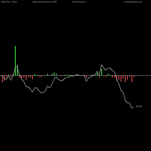 Force Index chart II-VI Incorporated IIVI share NASDAQ Stock Exchange 
