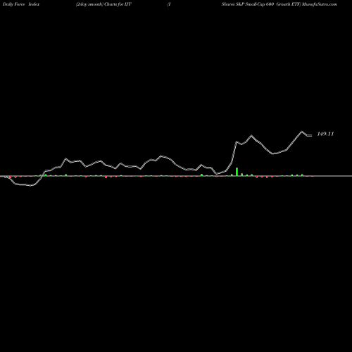 Force Index chart IShares S&P Small-Cap 600 Growth ETF IJT share NASDAQ Stock Exchange 