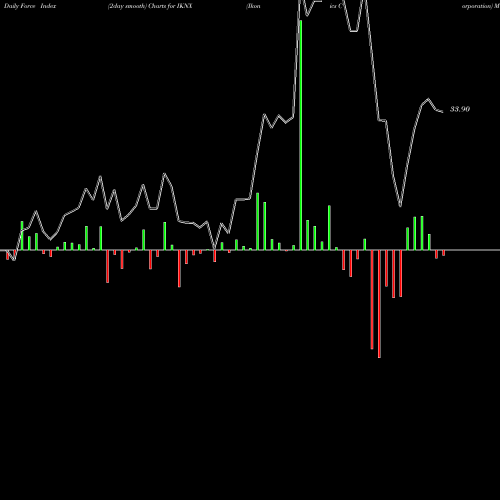 Force Index chart Ikonics Corporation IKNX share NASDAQ Stock Exchange 
