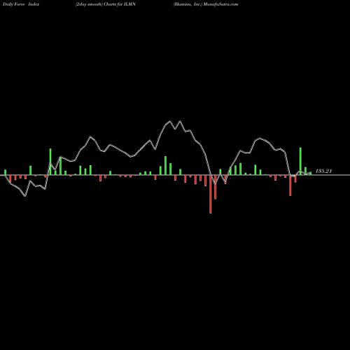 Force Index chart Illumina, Inc. ILMN share NASDAQ Stock Exchange 