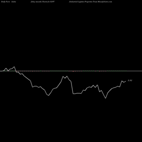 Force Index chart Industrial Logistics Properties Trust ILPT share NASDAQ Stock Exchange 