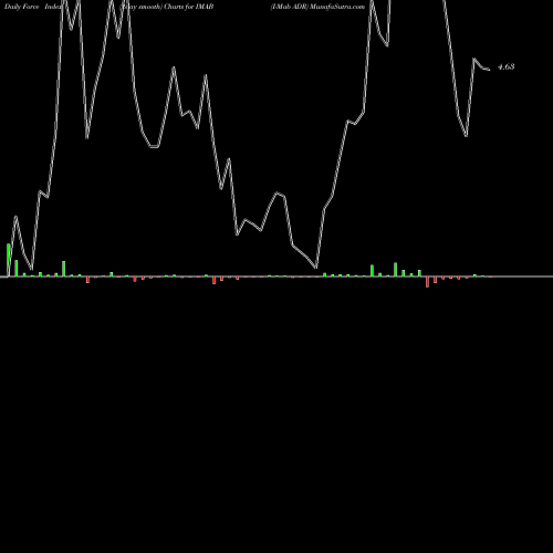 Force Index chart I-Mab ADR IMAB share NASDAQ Stock Exchange 