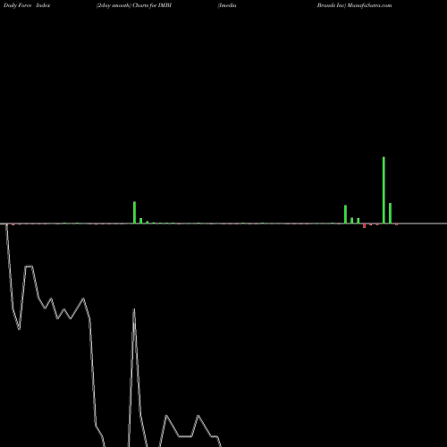 Force Index chart Imedia Brands Inc IMBI share NASDAQ Stock Exchange 