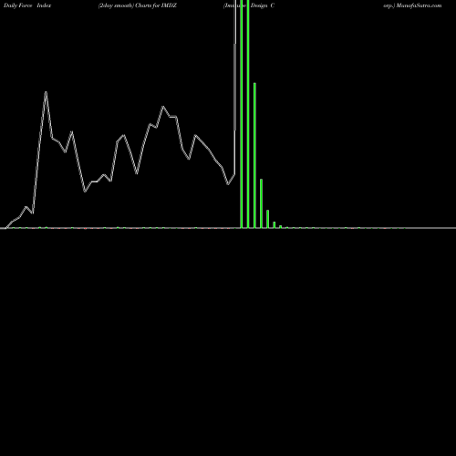 Force Index chart Immune Design Corp. IMDZ share NASDAQ Stock Exchange 