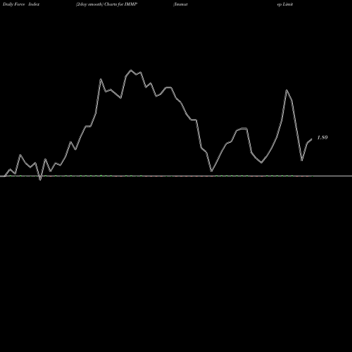 Force Index chart Immutep Limited IMMP share NASDAQ Stock Exchange 