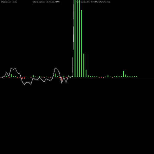 Force Index chart Immunomedics, Inc. IMMU share NASDAQ Stock Exchange 
