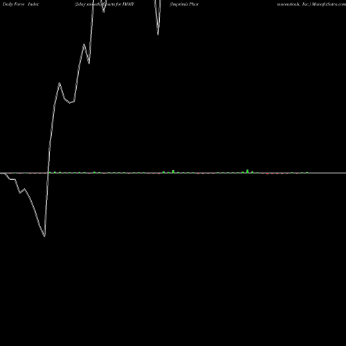 Force Index chart Imprimis Pharmaceuticals, Inc. IMMY share NASDAQ Stock Exchange 