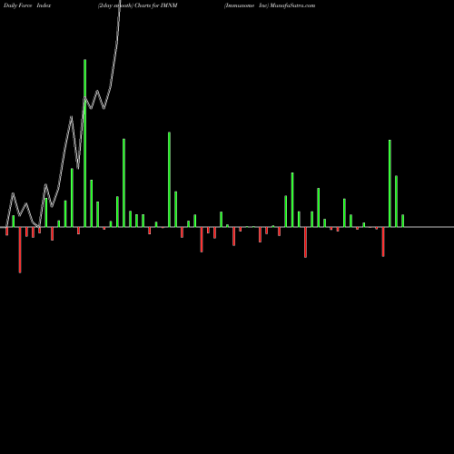 Force Index chart Immunome Inc IMNM share NASDAQ Stock Exchange 