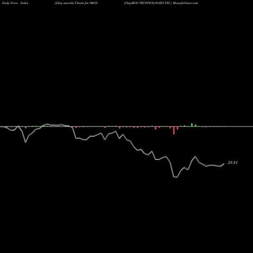 Force Index chart ChipMOS TECHNOLOGIES INC. IMOS share NASDAQ Stock Exchange 