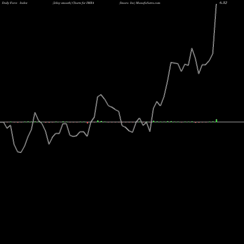 Force Index chart Imara Inc IMRA share NASDAQ Stock Exchange 