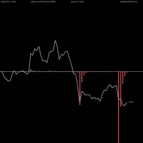 Force Index chart Immuron Limited IMRN share NASDAQ Stock Exchange 
