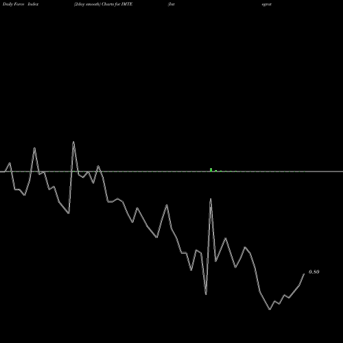Force Index chart Integrated Media Technology Limited IMTE share NASDAQ Stock Exchange 