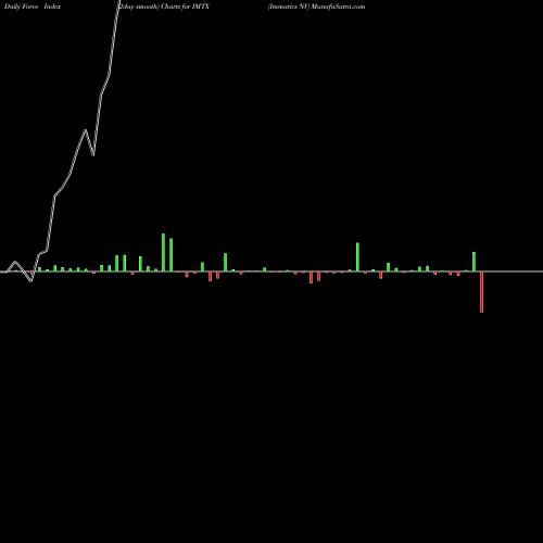 Force Index chart Immatics NV IMTX share NASDAQ Stock Exchange 