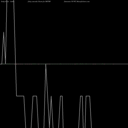 Force Index chart Immatics NV WT IMTXW share NASDAQ Stock Exchange 
