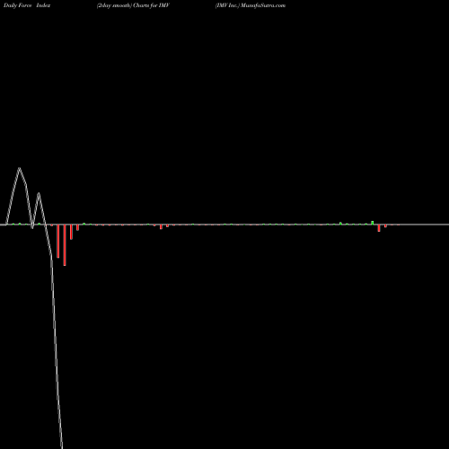 Force Index chart IMV Inc. IMV share NASDAQ Stock Exchange 