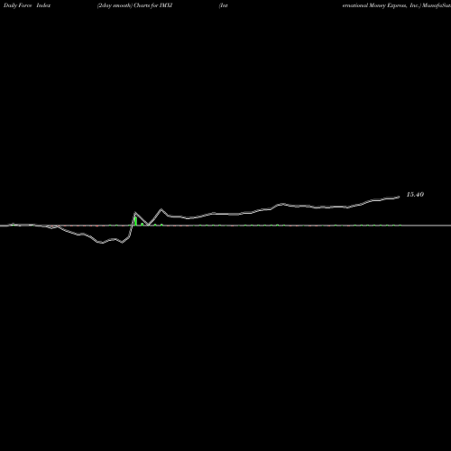 Force Index chart International Money Express, Inc. IMXI share NASDAQ Stock Exchange 