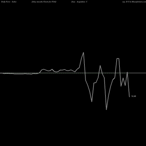 Force Index chart Insu Acquisition Corp. II Cl A INAQ share NASDAQ Stock Exchange 