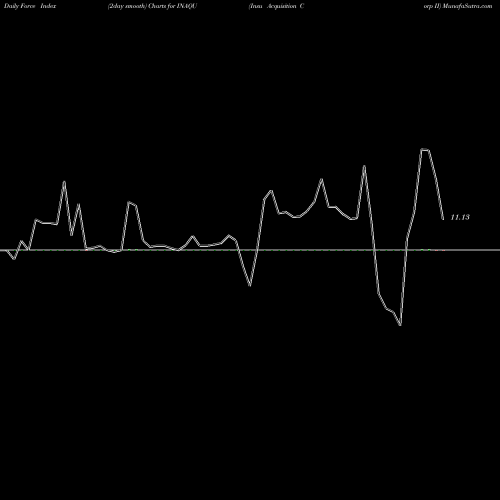 Force Index chart Insu Acquisition Corp II INAQU share NASDAQ Stock Exchange 