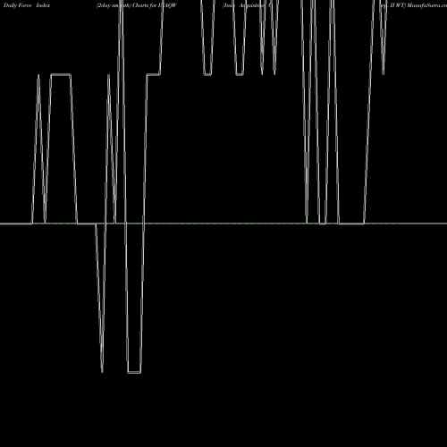 Force Index chart Insu Acquisition Corp. II WT INAQW share NASDAQ Stock Exchange 