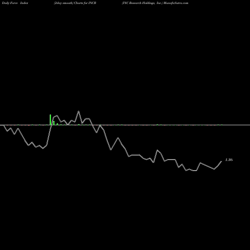Force Index chart INC Research Holdings, Inc. INCR share NASDAQ Stock Exchange 