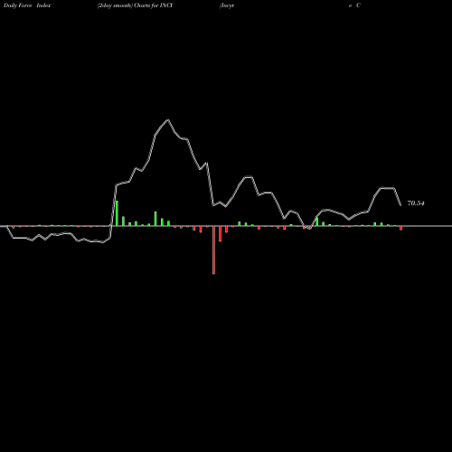 Force Index chart Incyte Corporation INCY share NASDAQ Stock Exchange 